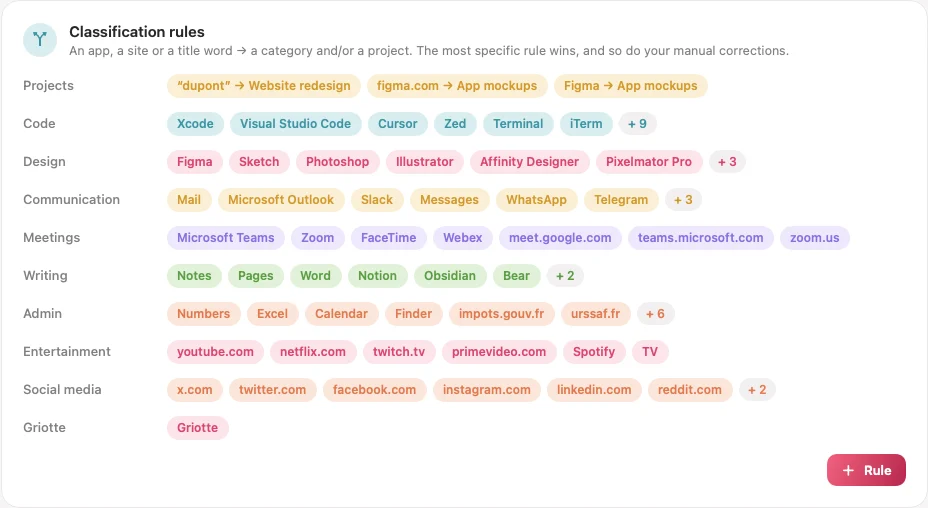 Griotte classification rules: apps and websites filed by category (Code, Design, Communication, Meetings, Writing, Admin, Entertainment, Social media) and rules that send “dupont” or figma.com to a project.