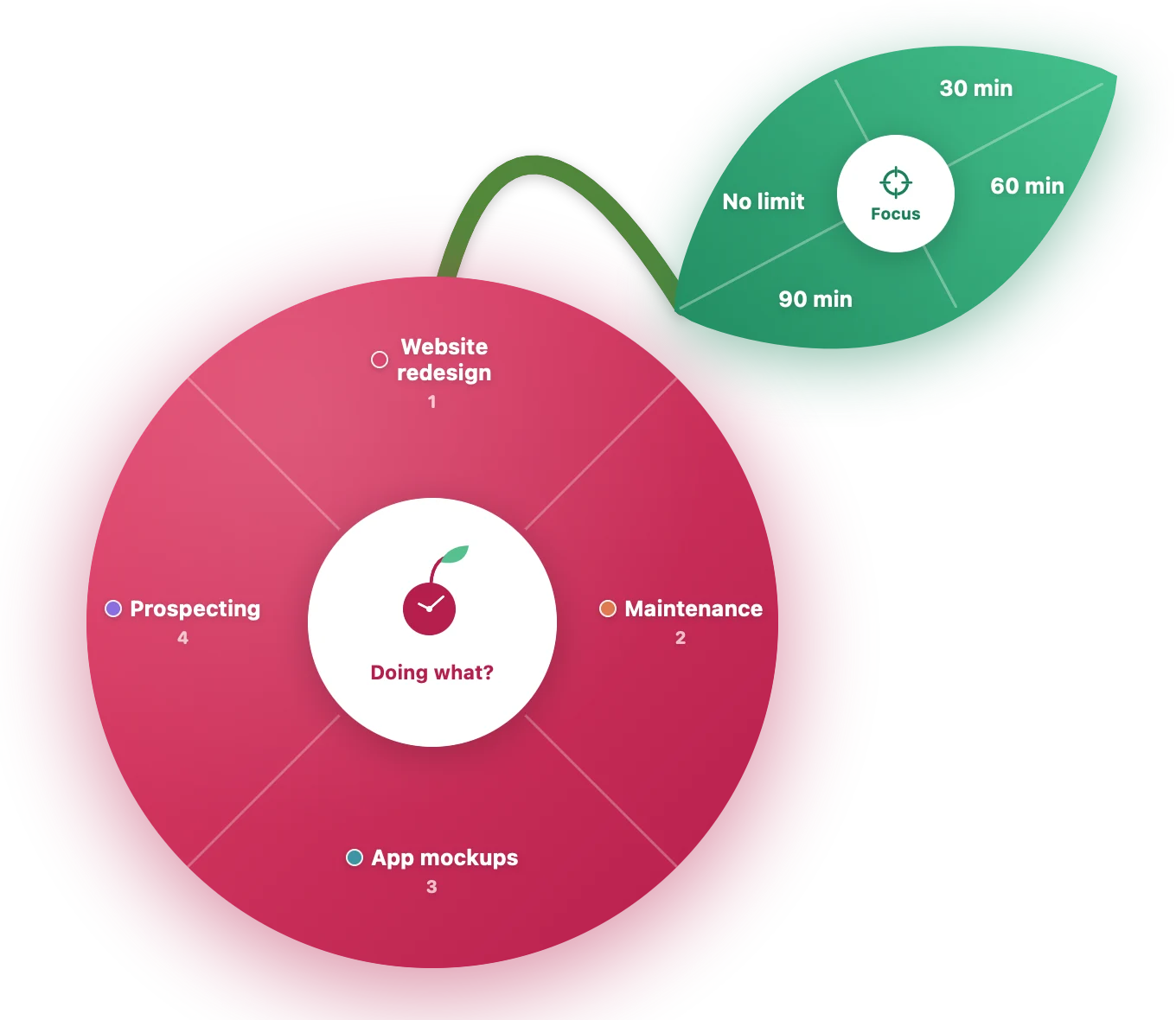 Griotte's cherry-shaped quick switcher: the red fruit cut into slices (Website redesign, Maintenance, App mockups, Prospecting) around “Doing what?”, linked by a stem to a mint-green leaf cut into 30 min, 60 min, 90 min and No limit for focus.